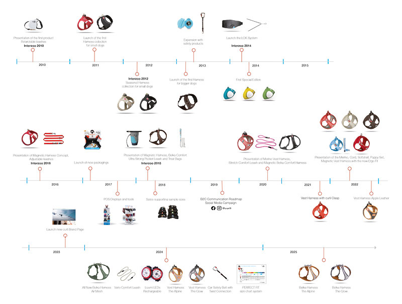 curli-Innovation-Timeline